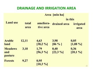 DRAINAGE AND IRRIGATION AREA
Area [mln ha]
Land use

Arable
land

total
area

in this
ameliora- drained area irrigated
tive area
area

12,11

4,63
[38,2 %]

3,98
[86 % ]

0,05
[1,08 %]

Meadows
and
pasture

3,18

1,79
[56,3 %]

0,40
[22,3 %]

0,36
[20,1 %]

Forests

9,27

0,95
[10,3 %]

23

 