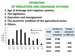 PROBLEMS
OF IRRIGATION AND DRAINAGE SYSTEMS

1. Age of drainage and irrigation systems.
2. The legislation.
3. Operation and management.
4. The economic condition of the agricultural sector.
5. Others.
1400

agricultural lands
forest areas

Reclaimed area
[thousands hectares]

1200
1000
800
600

Number of
Change
YEAR
water
compared
companies to 2000 year

2000

200
0
19511955

19561960

19611965

19661970

19711975

19761980

19811985

19861990

19911995

2748

2005

400

2450

- 298

2010

2290

- 458

2011

2292

- 456
24

 