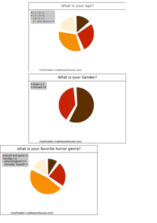 questionnaire results pie chart