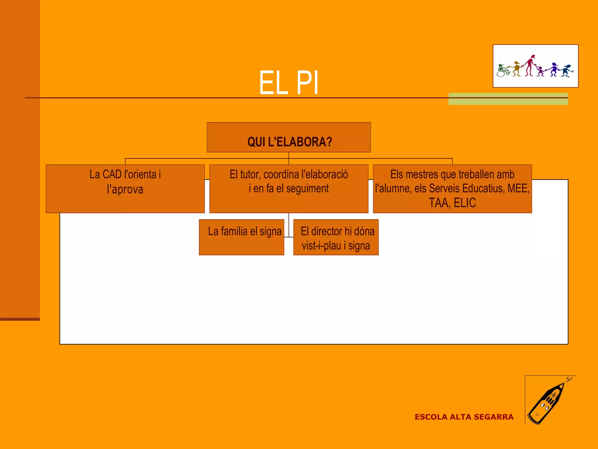 EL PI
                               QUI L'ELABORA?

La CAD l'orienta i        El tutor, coordina l'elaboració              Els mestres que treballen amb
    l'aprova                   i en fa el seguiment               l'alumne, els Serveis Educatius, MEE,
                                                                              TAA, ELIC

                     La familia el signa    El director hi dóna
                                            vist-i-plau i signa




                                                                           ESCOLA ALTA SEGARRA
 