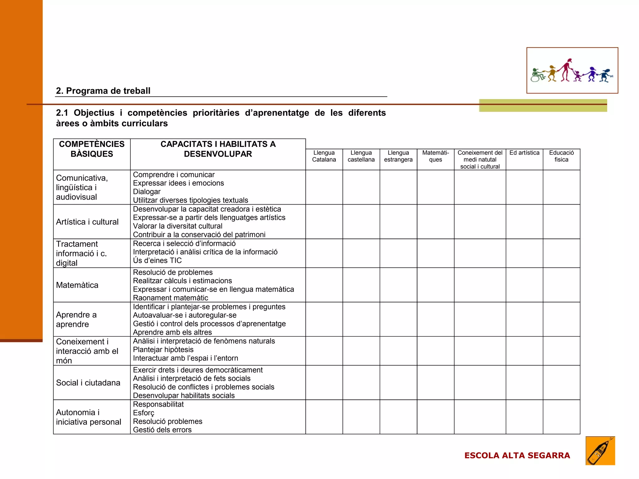 EL MODEL DE L’ESCOLA
                                                               (apartats)
2. Programa de treball

2.1 Objectius i competències prioritàries d’aprenentatge de les diferents
àrees o àmbits curriculars

COMPETÈNCIES                   CAPACITATS I HABILITATS A
  BÀSIQUES                         DESENVOLUPAR                           Llengua     Llengua      Llengua     Matemàti-   Coneixement del      Ed artística   Educació
                                                                          Catalana   castellana   estrangera     ques        medi natutal                       fisica
                                                                                                                            social i cultural

Comunicativa,          Comprendre i comunicar
                       Expressar idees i emocions
lingüística i          Dialogar
audiovisual            Utilitzar diverses tipologies textuals
                       Desenvolupar la capacitat creadora i estètica
                       Expressar-se a partir dels llenguatges artístics
Artística i cultural   Valorar la diversitat cultural
                       Contribuir a la conservació del patrimoni
Tractament             Recerca i selecció d’informació
informació i c.        Interpretació i anàlisi crítica de la informació
digital                Ús d’eines TIC
                       Resolució de problemes
                       Realitzar càlculs i estimacions
Matemàtica             Expressar i comunicar-se en llengua matemàtica
                       Raonament matemàtic
                       Identificar i plantejar-se problemes i preguntes
Aprendre a             Autoavaluar-se i autoregular-se
aprendre               Gestió i control dels processos d’aprenentatge
                       Aprendre amb els altres
Coneixement i          Anàlisi i interpretació de fenòmens naturals
interacció amb el      Plantejar hipòtesis
món                    Interactuar amb l’espai i l’entorn
                       Exercir drets i deures democràticament
                       Anàlisi i interpretació de fets socials
Social i ciutadana     Resolució de conflictes i problemes socials
                       Desenvolupar habilitats socials
                       Responsabilitat
Autonomia i            Esforç
iniciativa personal    Resolució problemes
                       Gestió dels errors


                                                                                                                             ESCOLA ALTA SEGARRA
 