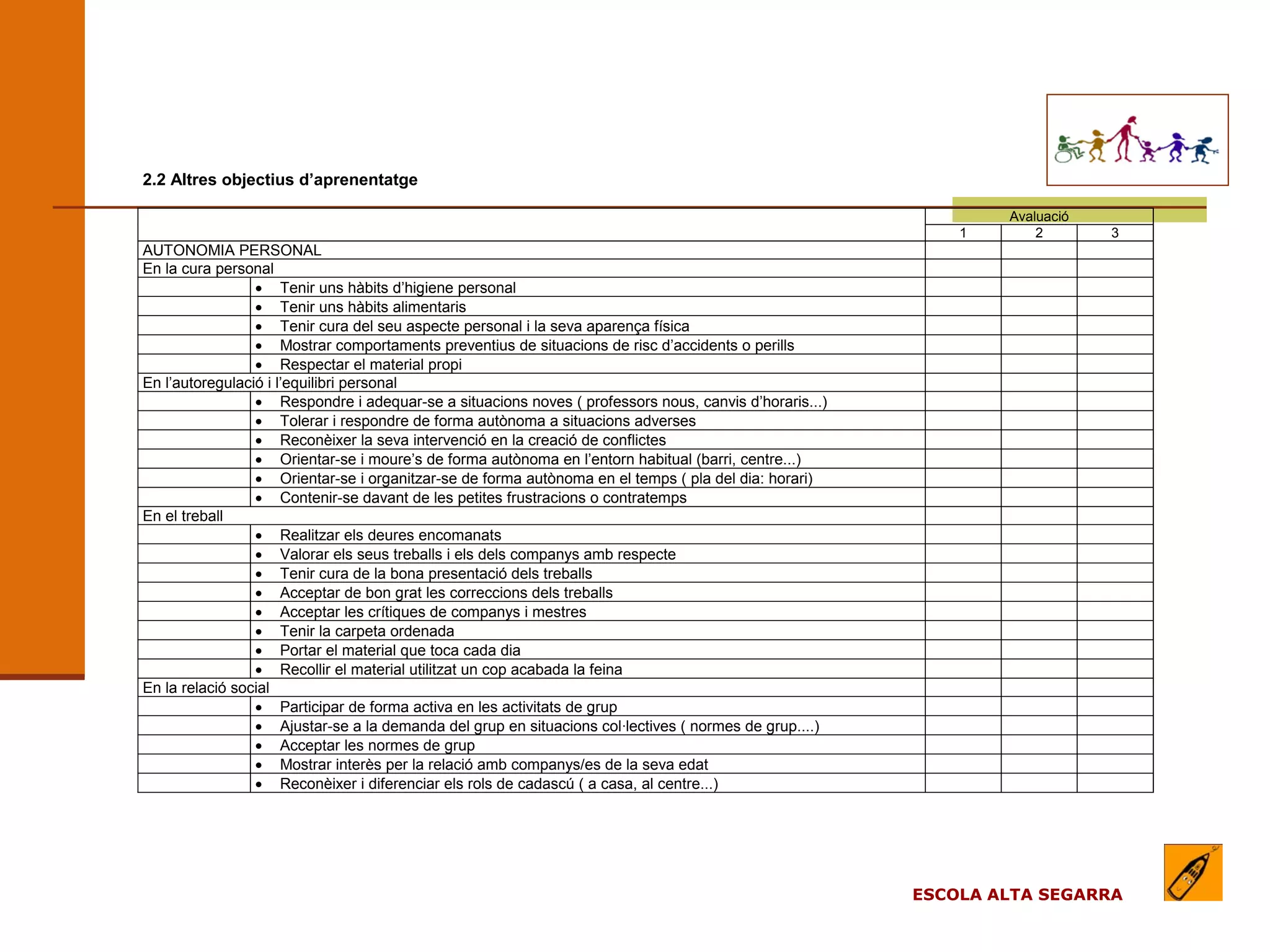 EL MODEL DE L’ESCOLA
                                                      (apartats)
2.2 Altres objectius d’aprenentatge

                                                                                                               Avaluació
                                                                                                           1       2       3
AUTONOMIA PERSONAL
En la cura personal
                 • Tenir uns hàbits d’higiene personal
                 • Tenir uns hàbits alimentaris
                 • Tenir cura del seu aspecte personal i la seva aparença física
                 • Mostrar comportaments preventius de situacions de risc d’accidents o perills
                 • Respectar el material propi
En l’autoregulació i l’equilibri personal
                 • Respondre i adequar-se a situacions noves ( professors nous, canvis d’horaris...)
                 • Tolerar i respondre de forma autònoma a situacions adverses
                 • Reconèixer la seva intervenció en la creació de conflictes
                 • Orientar-se i moure’s de forma autònoma en l’entorn habitual (barri, centre...)
                 • Orientar-se i organitzar-se de forma autònoma en el temps ( pla del dia: horari)
                 • Contenir-se davant de les petites frustracions o contratemps
En el treball
                 • Realitzar els deures encomanats
                 • Valorar els seus treballs i els dels companys amb respecte
                 • Tenir cura de la bona presentació dels treballs
                 • Acceptar de bon grat les correccions dels treballs
                 • Acceptar les crítiques de companys i mestres
                 • Tenir la carpeta ordenada
                 • Portar el material que toca cada dia
                 • Recollir el material utilitzat un cop acabada la feina
En la relació social
                 • Participar de forma activa en les activitats de grup
                 • Ajustar-se a la demanda del grup en situacions col·lectives ( normes de grup....)
                 • Acceptar les normes de grup
                 • Mostrar interès per la relació amb companys/es de la seva edat
                 • Reconèixer i diferenciar els rols de cadascú ( a casa, al centre...)




                                                                                                       ESCOLA ALTA SEGARRA
 