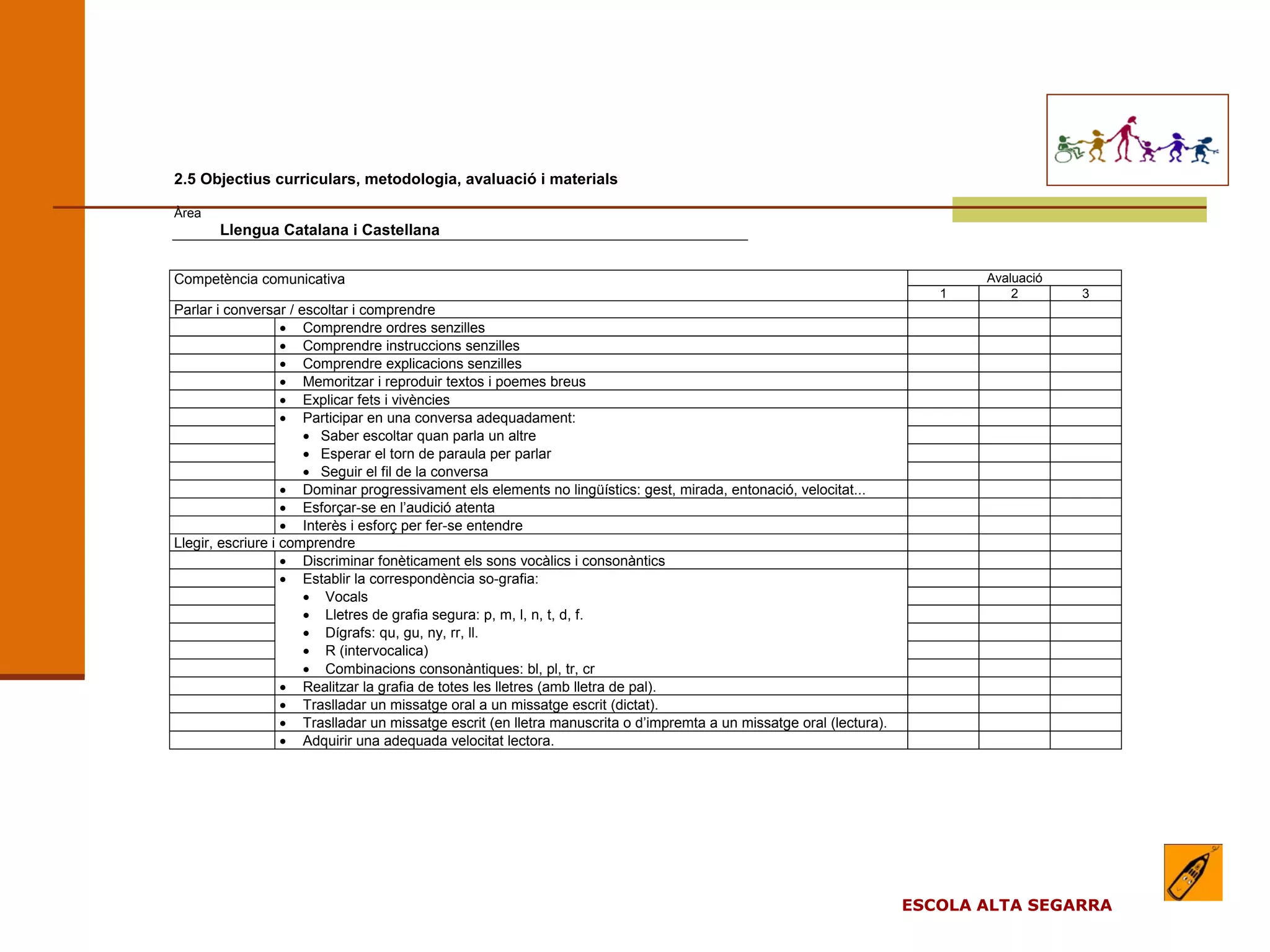 EL MODEL DE L’ESCOLA
                                                       (apartats)
2.5 Objectius curriculars, metodologia, avaluació i materials

Àrea
       Llengua Catalana i Castellana


Competència comunicativa                                                                                                     Avaluació
                                                                                                                         1       2       3
Parlar i conversar / escoltar i comprendre
                   • Comprendre ordres senzilles
                   • Comprendre instruccions senzilles
                   • Comprendre explicacions senzilles
                   • Memoritzar i reproduir textos i poemes breus
                   • Explicar fets i vivències
                   • Participar en una conversa adequadament:
                      • Saber escoltar quan parla un altre
                      • Esperar el torn de paraula per parlar
                      • Seguir el fil de la conversa
                   • Dominar progressivament els elements no lingüístics: gest, mirada, entonació, velocitat...
                   • Esforçar-se en l’audició atenta
                   • Interès i esforç per fer-se entendre
Llegir, escriure i comprendre
                   • Discriminar fonèticament els sons vocàlics i consonàntics
                   • Establir la correspondència so-grafia:
                      • Vocals
                      • Lletres de grafia segura: p, m, l, n, t, d, f.
                      • Dígrafs: qu, gu, ny, rr, ll.
                      • R (intervocalica)
                      • Combinacions consonàntiques: bl, pl, tr, cr
                   • Realitzar la grafia de totes les lletres (amb lletra de pal).
                   • Traslladar un missatge oral a un missatge escrit (dictat).
                   • Traslladar un missatge escrit (en lletra manuscrita o d’impremta a un missatge oral (lectura).
                   • Adquirir una adequada velocitat lectora.




                                                                                                                      ESCOLA ALTA SEGARRA
 