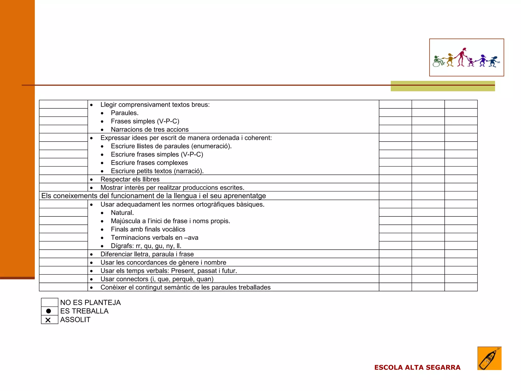 EL MODEL DE L’ESCOLA
                                                        (apartats)

              •   Llegir comprensivament textos breus:
                  • Paraules.
                  • Frases simples (V-P-C)
                  • Narracions de tres accions
              •   Expressar idees per escrit de manera ordenada i coherent:
                  • Escriure llistes de paraules (enumeració).
                  • Escriure frases simples (V-P-C)
                  • Escriure frases complexes
                  • Escriure petits textos (narració).
              •   Respectar els llibres
              •   Mostrar interès per realitzar produccions escrites.
Els coneixements del funcionament de la llengua i el seu aprenentatge
              •   Usar adequadament les normes ortogràfiques bàsiques.
                  • Natural.
                  • Majúscula a l’inici de frase i noms propis.
                  • Finals amb finals vocàlics
                  • Terminacions verbals en –ava
                  • Dígrafs: rr, qu, gu, ny, ll.
              •   Diferenciar lletra, paraula i frase
              •   Usar les concordances de gènere i nombre
              •   Usar els temps verbals: Present, passat i futur.
              •   Usar connectors (i, que, perquè, quan)
              •   Conèixer el contingut semàntic de les paraules treballades

     NO ES PLANTEJA
 ES TREBALLA
    ASSOLIT




                                                                               ESCOLA ALTA SEGARRA
 