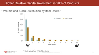 E2OPEN CONFIDENTIAL | © 2016 E2open 10
0%
20%
40%
60%
80%
100%
1 2 3 4 5 6 7 8 9 10
%SalesorStock
Item Decile
% Sales % FG Stock
Higher Relative Capital Investment in 90% of Products
• Volume and Stock Distribution by Item Decile*
* Each group has 10% of the items
 