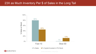 E2OPEN CONFIDENTIAL | © 2016 E2open 11
23X as Much Inventory Per $ of Sales in the Long Tail
80%
1%
45%
13%
0%
20%
40%
60%
80%
100%
Fast 10 Slow 50
%SalesorStock
% Sales % Capital Invested in FG Stock
 