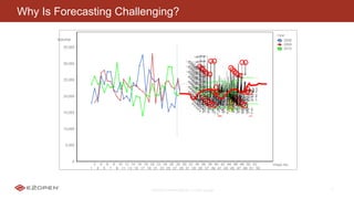 E2OPEN CONFIDENTIAL | © 2016 E2open 17
Why Is Forecasting Challenging?
Volume
 