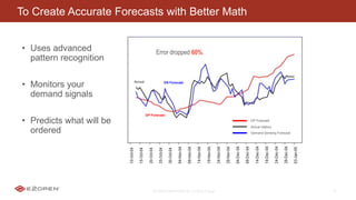 E2OPEN CONFIDENTIAL | © 2016 E2open 19
To Create Accurate Forecasts with Better Math
• Uses advanced
pattern recognition
• Monitors your
demand signals
• Predicts what will be
ordered
Error dropped 60%.
DP Forecast
Actual History
Demand Sensing Forecast
Actual DS Forecast
DP Forecast
 