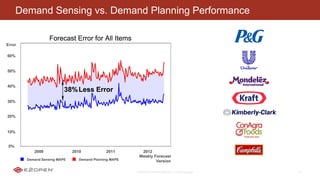 E2OPEN CONFIDENTIAL | © 2016 E2open 21
Demand Sensing vs. Demand Planning Performance
 