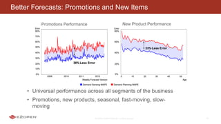 E2OPEN CONFIDENTIAL | © 2016 E2open 22
Better Forecasts: Promotions and New Items
• Universal performance across all segments of the business
• Promotions, new products, seasonal, fast-moving, slow-
moving
Promotions Performance New Product Performance
 
