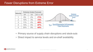 E2OPEN CONFIDENTIAL | © 2016 E2open 23
Fewer Disruptions from Extreme Error
• Primary source of supply chain disruptions and stock-outs
• Direct impact to service levels and on-shelf availability
Velocity
Extreme Under-Forecast
DP DS DS vs. DP
1 8% 2% -71%
2 10% 3% -72%
3 11% 4% -68%
4 14% 5% -67%
5 25% 9% -65%
 