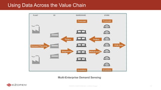 E2OPEN CONFIDENTIAL | © 2016 E2open 27
Using Data Across the Value Chain
Multi-Enterprise Demand Sensing
 