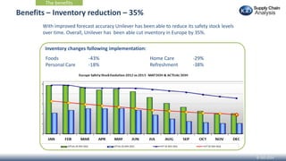 © IGD 2014
Benefits – Inventory reduction – 35%
The benefits
With improved forecast accuracy Unilever has been able to reduce its safety stock levels
over time. Overall, Unilever has been able cut inventory in Europe by 35%.
Foods -43%
Personal Care -18%
Home Care -29%
Refreshment -38%
Inventory changes following implementation:
 