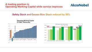 A leading position in
Operating Working Capital while service improves
Operating Working Capital
(% OWC / Revenues)
-10%
-5%
0%
5%
10%
15%
20%
25%
30%
AkzoNobel
TgT
 
