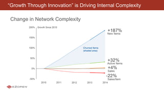 “Growth Through Innovation” is Driving Internal Complexity
Change in Network Complexity
 