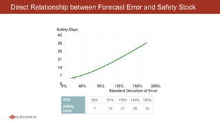 Direct Relationship between Forecast Error and Safety Stock
SDE 38% 81% 118% 149% 180%
Safety
Days
7 14 21 28 35
 