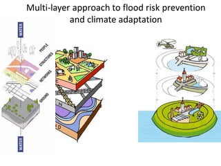 Multi-layer approach to flood risk prevention
and climate adaptation
1
2
3
 