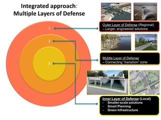 Integrated approach:
Multiple Layers of Defense
3
2
1
Outer Layer of Defense (Regional)
– Larger, engineered solutions
Middle Layer of Defense
– Connecting “transition” zone
Inner Layer of Defense (Local)
- Smaller-scale solutions
- Smart Planning
- Green Infrastructure
 