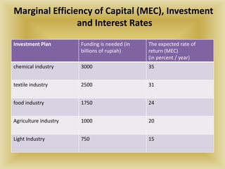 Marginal Efficiency of Capital (MEC), Investment
                and Interest Rates
Investment Plan        Funding is needed (in   The expected rate of
                       billions of rupiah)     return (MEC)
                                               (in percent / year)
chemical industry      3000                    35


textile industry       2500                    31


food industry          1750                    24


Agriculture industry   1000                    20


Light Industry         750                     15
 