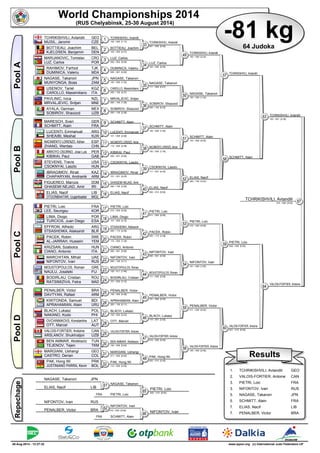 World Championships 2014 
(RUS Chelyabinsk, 25-30 August 2014) -81 kg 
64 Judoka 
Repechage Pool D Pool C Pool B Pool A 
63 
TCHRIKISHVILI, Avtandili 
64 
TCHRIKISHVILI, Avtandili 
SCHMITT, Alain 
002 / 000 [5:00] 
VALOIS-FORTIER, Antoine 
TCHRIKISHVILI, Avtandili 
100 / 001 [4:39] 
010 / 000 [5:00] 
VALOIS-FORTIER, Antoine 
Results 
1 
2 
3 
4 
5 
6 
7 
8 
9 
10 
11 
12 
13 
14 
15 
16 
17 
18 
19 
20 
21 
22 
23 
24 
25 
26 
27 
28 
29 
30 
31 
32 
33 
34 
35 
36 
37 
38 
39 
40 
41 
42 
43 
44 
45 
46 
47 
48 
49 
50 
51 
52 
53 
54 
55 
56 
57 
58 
59 
60 
61 
62 
65 
66 
67 
TCHRIKISHVILI, Avtandili 
MUSIL, Jaromir 
BOTTIEAU, Joachim 
KJELDSEN, Benjamin 
MARIJANOVIC, Tomislav 
LUZ, Carlos 
RAHIMOV, Farhod 
DUMINICA, Valeriu 
NAGASE, Takanori 
MUNYONGA, Boas 
USENOV, Tariel 
CAROLLO, Massimiliano 
PAVLINIC, Ivica 
MRVALJEVIC, Srdjan 
AYALA, German 
SOBIROV, Shaxzod 
GEO 
CZE 
BEL 
DEN 
CRO 
POR 
TJK 
MDA 
JPN 
ZAM 
KGZ 
ITA 
NZL 
MNE 
MEX 
UZB 
MARESCH, Sven 
SCHMITT, Alain 
LUCENTI, Emmanuel 
SHEAIBI, Meshal 
NACIMIENTO LORENZO, Adrian 
ZHANG, Wentao 
ARROYO OSORNO, Jose Luis 
KIBIKAI, Paul 
STEVENS, Travis 
CSOKNYAI, Laszlo 
IBRAGIMOV, Rinat 
CHAPARYAN, Andranik 
FIGUEREO, Marcos 
GHASEMI NEJAD, Amir 
ELIAS, Nacif 
OTGONBAATAR, Uuganbaatar 
GER 
FRA 
ARG 
KUW 
ESP 
CHN 
PER 
GAB 
USA 
HUN 
KAZ 
ARM 
DOM 
IRI 
LIB 
MGL 
PIETRI, Loic 
LEE, Seungsu 
LIMA, Diogo 
TURCIOS, Juan Diego 
EFFRON, Alfredo 
STSIASHENKA, Aliaksandr 
PACEK, Robin 
AL-JARRAH, Hussein 
KRIZSAN, Szabolcs 
CIANO, Antonio 
MARCHITAN, Mihail 
NIFONTOV, Ivan 
MOUSTOPOULOS, Roman 
NAULU, Josateki 
BODIRLAU, Cristian 
RATSIMIZIVA, Fetra 
FRA 
KOR 
POR 
ESA 
ARG 
BLR 
SWE 
YEM 
HUN 
ITA 
UAE 
RUS 
GRE 
FIJ 
ROU 
MAD 
PENALBER, Victor 
DAVTYAN, Rafael 
KWITONDA, Samuel 
APRAHAMIAN, Alain 
BLACH, Lukasz 
NAKANO, Kodo 
OVCHINNIKOVS, Konstantins 
OTT, Marcel 
VALOIS-FORTIER, Antoine 
ARSLANOV, Shukhratjon 
BEN AMMAR, Abdelaziz 
TEJENOV, Tejen 
MARGIANI, Ushangi 
CASTRO, Derian 
PAK, Hong Wi 
JUSTINIANO PARRA, Kevin 
BRA 
ARM 
BDI 
URU 
POL 
PHI 
LAT 
AUT 
CAN 
UZB 
TUN 
TKM 
GEO 
COL 
PRK 
BOL 
TCHRIKISHVILI, Avtandili 
100 / 000 [1:17] 
BOTTIEAU, Joachim 
100 / 000 [4:37] 
LUZ, Carlos 
000 / 002 [5:00] 
DUMINICA, Valeriu 
000 / 001 [5:00] 
NAGASE, Takanori 
100 / 000 [1:23] 
CAROLLO, Massimiliano 
000 / 102 [4:27] 
MRVALJEVIC, Srdjan 
000 / 100 [1:29] 
SOBIROV, Shaxzod 
000 / 100 [2:28] 
SCHMITT, Alain 
LUCENTI, Emmanuel 
101 / 000 [2:28] 
NACIMIENTO LORENZO, Adrian 
110 / 000 [4:39] 
KIBIKAI, Paul 
000 / 001 [5:00] 
CSOKNYAI, Laszlo 
IBRAGIMOV, Rinat 
101 / 001 [4:25] 
GHASEMI NEJAD, Amir 
000 / 100 [3:50] 
ELIAS, Nacif 
PIETRI, Loic 
010 / 000 [5:00] 
LIMA, Diogo 
101 / 000 [4:15] 
STSIASHENKA, Aliaksandr 
000 / 110 [4:05] 
PACEK, Robin 
110 / 000 [1:34] 
CIANO, Antonio 
000 / 001 [5:00] 
NIFONTOV, Ivan 
000 / 100 [3:11] 
MOUSTOPOULOS, Roman 
100 / 011 [1:46] 
BODIRLAU, Cristian 
101 / 000 [3:10] 
PENALBER, Victor 
100 / 000 [4:28] 
APRAHAMIAN, Alain 
000 / 100 [0:11] 
BLACH, Lukasz 
100 / 000 [0:23] 
OTT, Marcel 
VALOIS-FORTIER, Antoine 
BEN AMMAR, Abdelaziz 
100 / 000 [0:24] 
MARGIANI, Ushangi 
011 / 000 [5:00] 
PAK, Hong Wi 
110 / 000 [0:55] 
TCHRIKISHVILI, Avtandili 
001 / 000 [5:00] 
LUZ, Carlos 
102 / 000 [5:00] 
NAGASE, Takanori 
111 / 000 [0:27] 
SOBIROV, Shaxzod 
000 / 100 [0:25] 
SCHMITT, Alain 
100 / 000 [1:44] 
NACIMIENTO LORENZO, Adrian 
100 / 000 [1:34] 
CSOKNYAI, Laszlo 
111 / 001 [4:43] 
ELIAS, Nacif 
000 / 010 [5:00] 
PIETRI, Loic 
011 / 000 [5:00] 
PACEK, Robin 
000 / 110 [3:39] 
NIFONTOV, Ivan 
000 / 001 [5:00] 
MOUSTOPOULOS, Roman 
111 / 000 [5:00] 
PENALBER, Victor 
101 / 000 [4:03] 
BLACH, Lukasz 
110 / 001 [3:02] 
VALOIS-FORTIER, Antoine 
010 / 000 [5:00] 
PAK, Hong Wi 
000 / 010 [5:00] 
TCHRIKISHVILI, Avtandili 
100 / 000 [2:24] 
NAGASE, Takanori 
100 / 000 [1:24] 
SCHMITT, Alain 
103 / 000 [5:00] 
ELIAS, Nacif 
000 / 100 [4:03] 
PIETRI, Loic 
010 / 000 [5:56] 
NIFONTOV, Ivan 
101 / 000 [1:55] 
PENALBER, Victor 
011 / 000 [5:00] 
VALOIS-FORTIER, Antoine 
100 / 000 [2:48] 
PIETRI, Loic 
001 / 010 [5:00] 
NAGASE, Takanori 
ELIAS, Nacif 
NIFONTOV, Ivan 
PENALBER, Victor 
JPN 
LIB 
FRA 
RUS 
BRA 
NAGASE, Takanori 
PIETRI, Loic 
NIFONTOV, Ivan 
010 / 000 [5:00] 
SCHMITT, Alain 
FRA 
PIETRI, Loic 
000 / 010 [5:00] 
NIFONTOV, Ivan 
1. 
2. 
3. 
3. 
5. 
5. 
7. 
7. 
TCHRIKISHVILI, Avtandili 
VALOIS-FORTIER, Antoine 
PIETRI, Loic 
NIFONTOV, Ivan 
NAGASE, Takanori 
SCHMITT, Alain 
ELIAS, Nacif 
PENALBER, Victor 
GEO 
CAN 
FRA 
RUS 
JPN 
FRA 
LIB 
BRA 
28-Aug-2014 - 13:37:32 www.ippon.org (c) International Judo Federation IJF 
