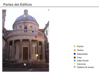 Partes del Edificio
Cúpula
Tambor
Balaustrada
Friso
Cella Circular
Columnas
Gradería de acceso
 