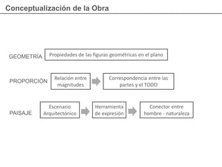 Conceptualización de la Obra
GEOMETRÍA
PROPORCIÓN
PAISAJE
Herramienta
de expresión
Escenario
Arquitectónico
Conector entre
hombre - naturaleza
Correspondencia entre las
partes y el TODO
Relación entre
magnitudes
Propiedades de las figuras geométricas en el plano
 