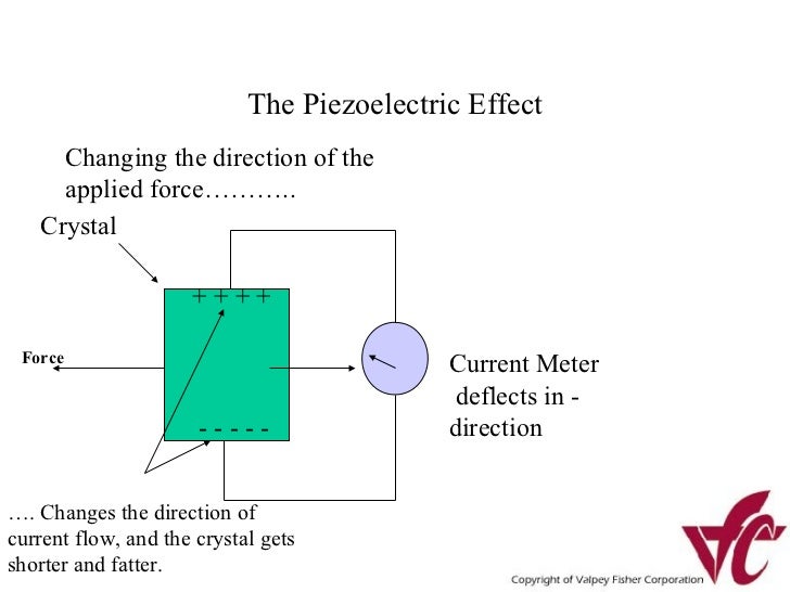Piezoelectric effect