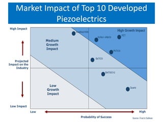Market Impact of Top 10 Developed
Piezoelectrics
 