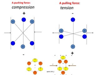 -
+
+
-
+
-
-
+
+
-
+
-
+
-
A pushing force:
compression
A pulling force:
tension
+
-
 