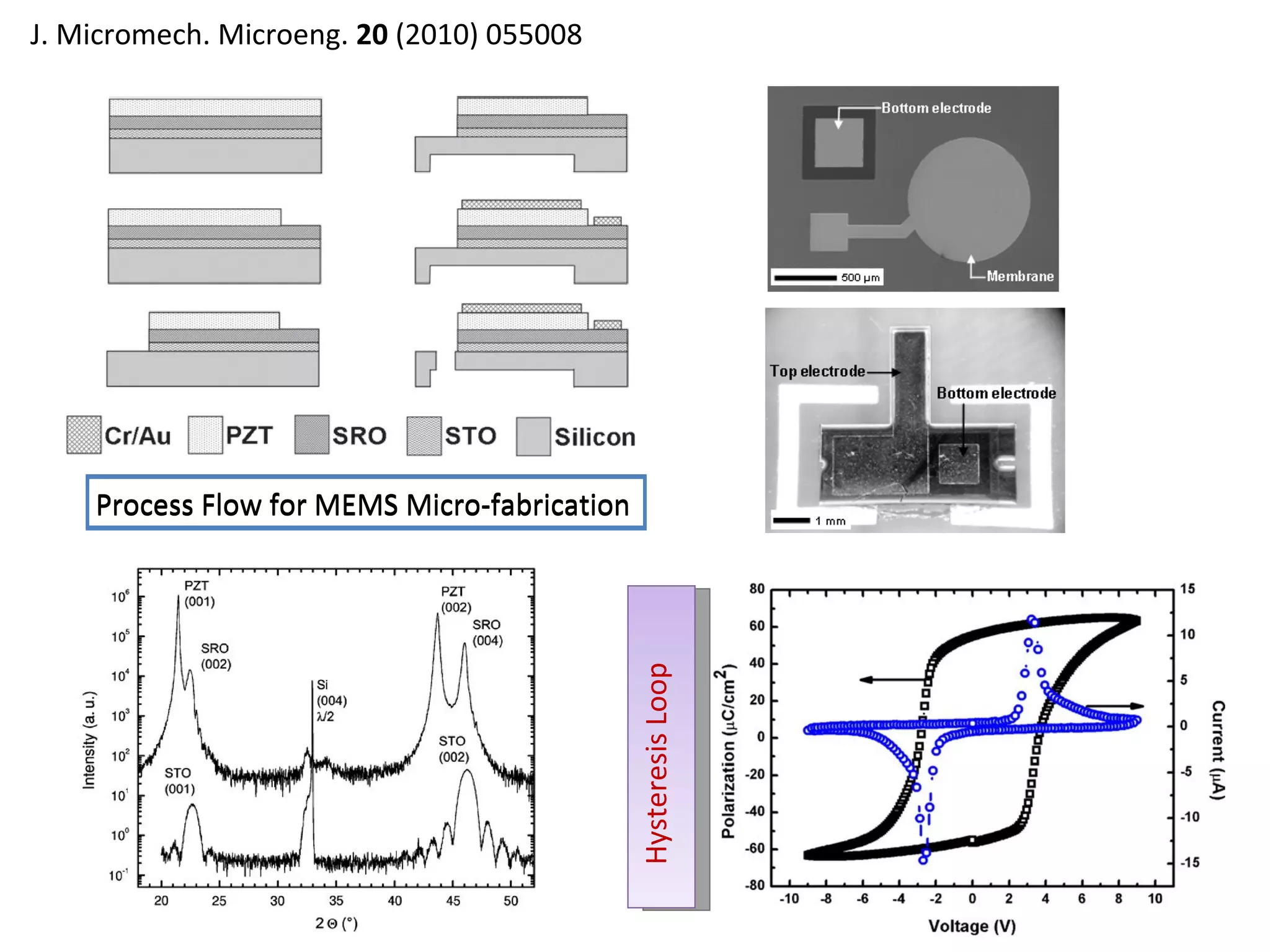 J. Micromech. Microeng. 20 (2010) 055008




    Process Flow for MEMS Micro-fabrication



                                              Hysteresis Loop
 