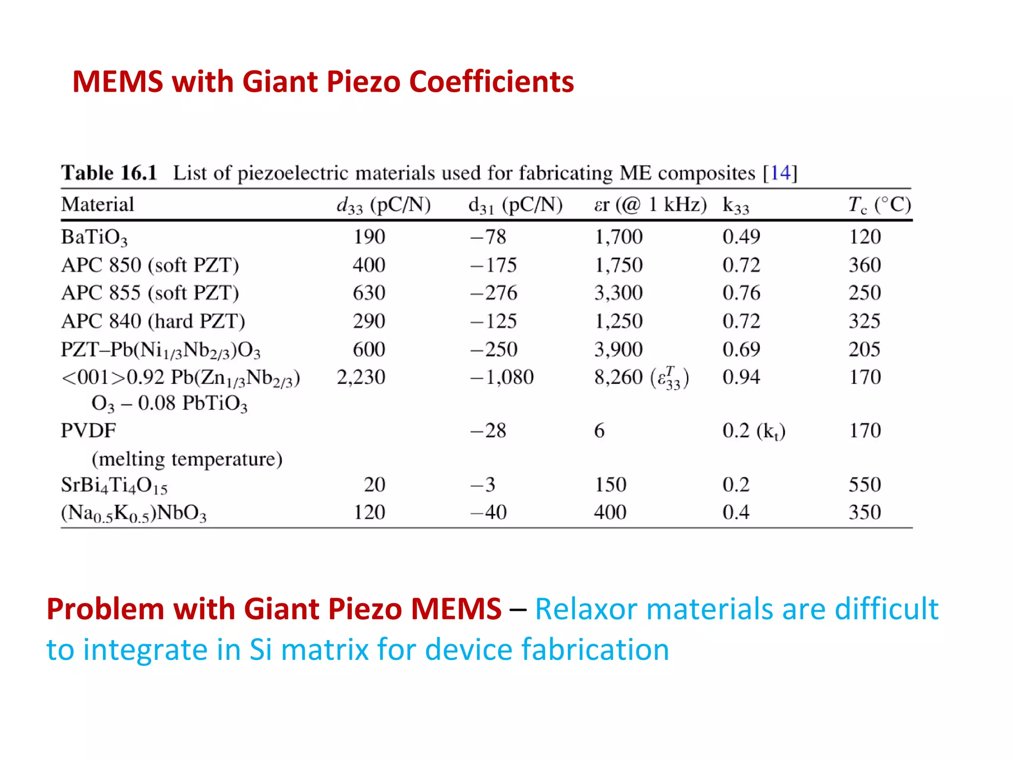 MEMS with Giant Piezo Coefficients




Problem with Giant Piezo MEMS – Relaxor materials are difficult
to integrate in Si matrix for device fabrication
 