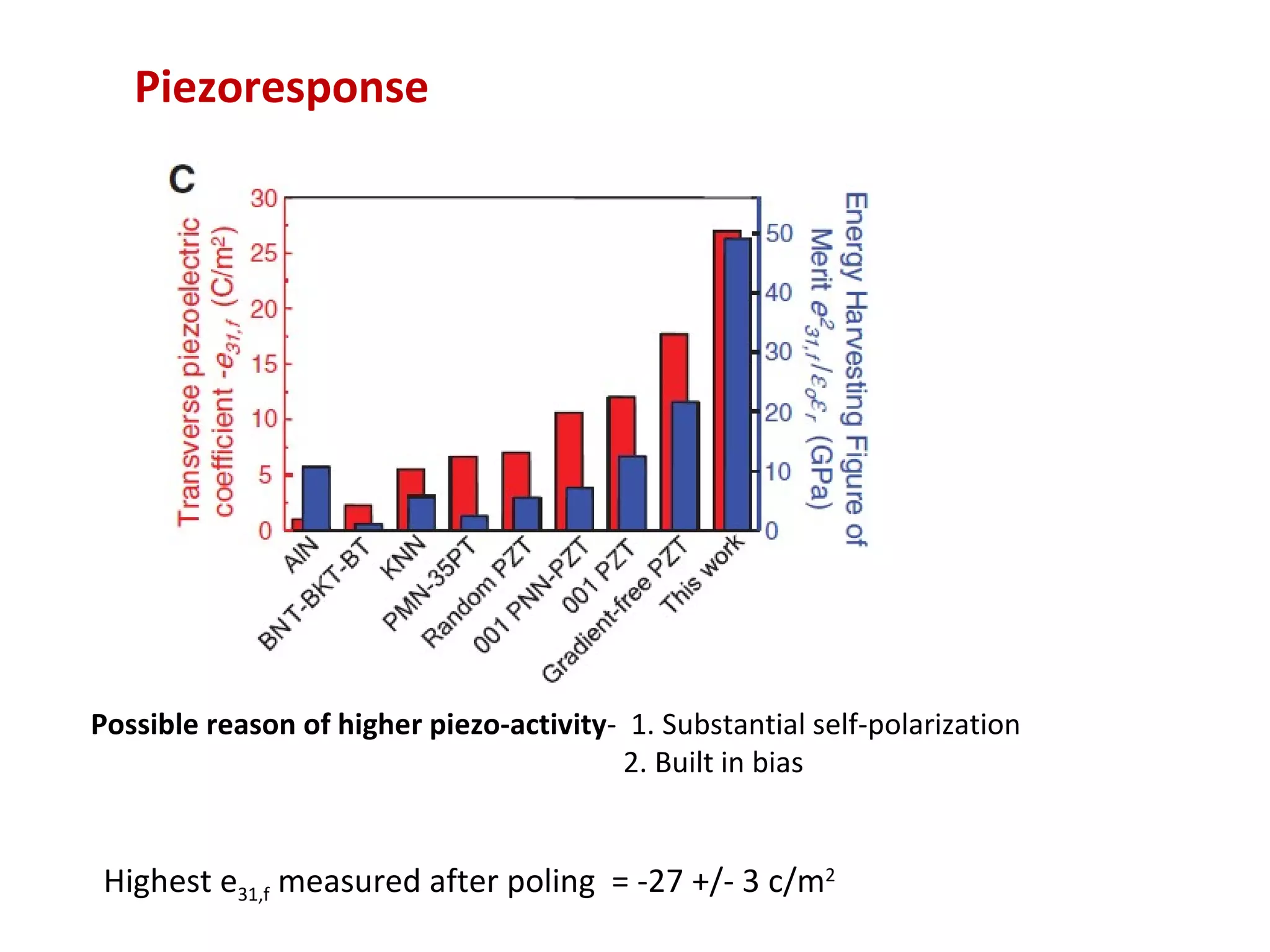 Piezoresponse




Possible reason of higher piezo-activity- 1. Substantial self-polarization
                                         2. Built in bias


 Highest e31,f measured after poling = -27 +/- 3 c/m2
 