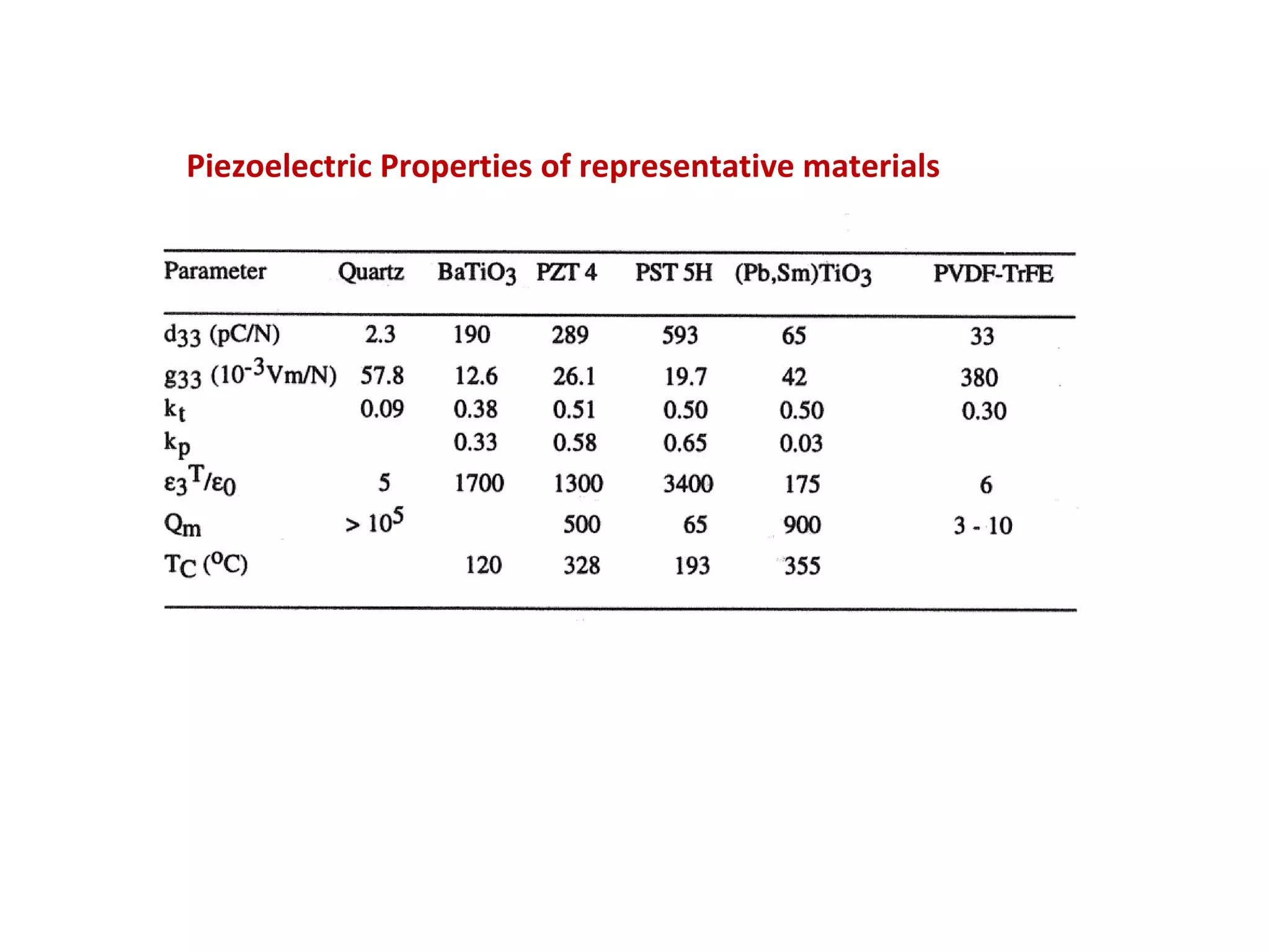Piezoelectric Properties of representative materials
 