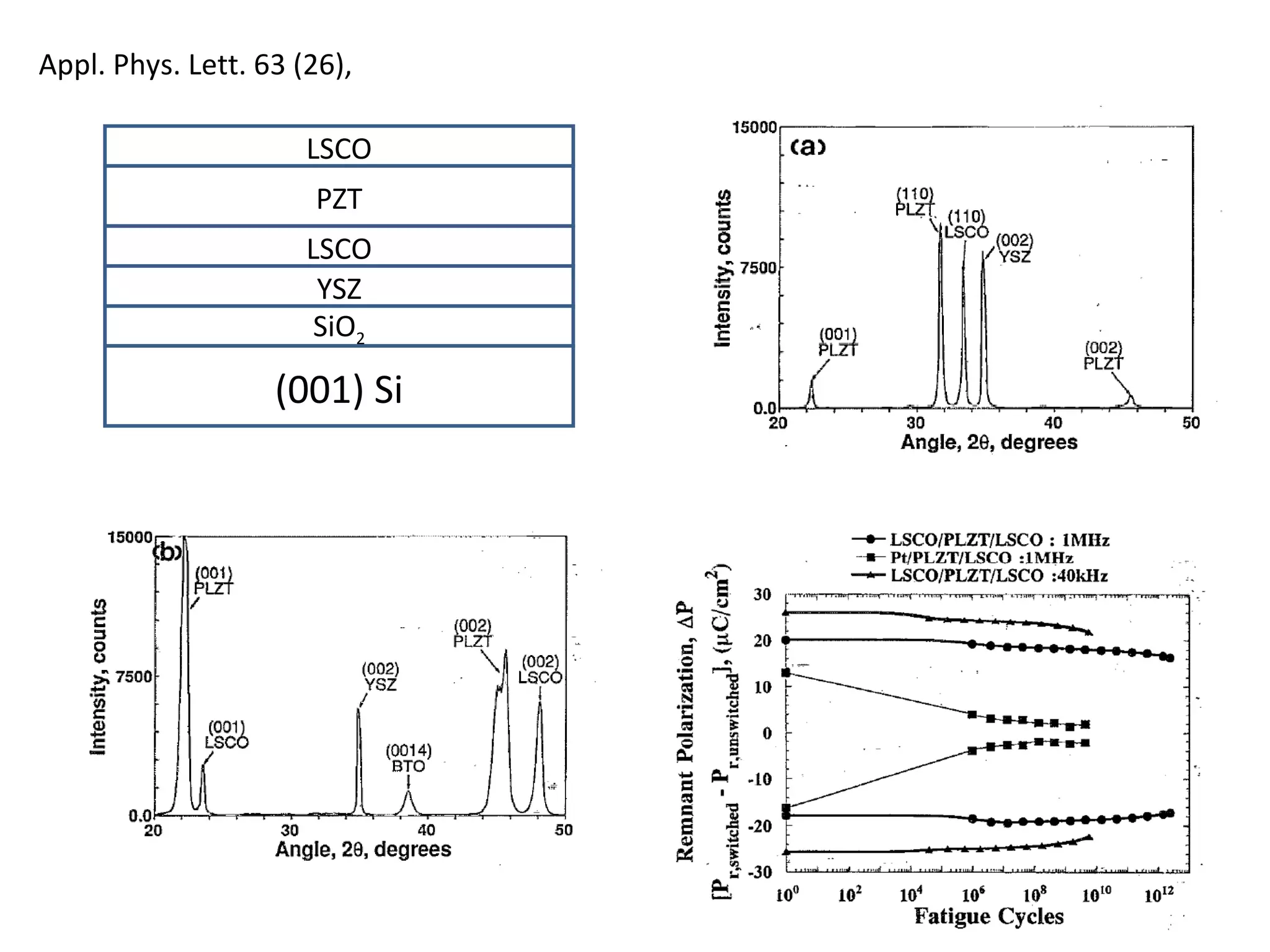 Appl. Phys. Lett. 63 (26),

                      LSCO
                      PZT
                      LSCO
                       YSZ
                       SiO2

                   (001) Si
 