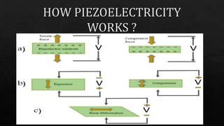 Piezoelectric Polymer and applications