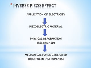 * 
APPLICATION OF ELECTRICITY 
PIEZOELECTRIC MATERIAL 
PHYSICAL DEFORMATION 
(RESTRAINED) 
MECHANICAL FORCE GENERATED 
(USEFFUL IN INSTRUMENTS) 
 