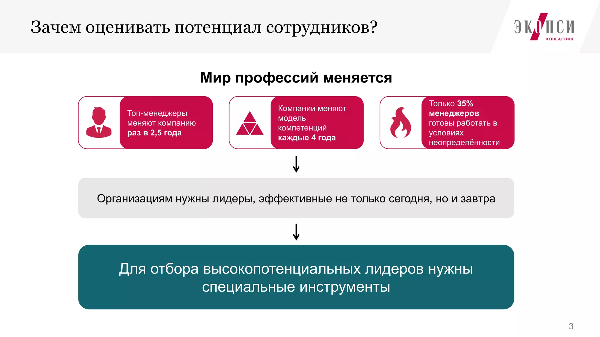 Зачем оценивать потенциал сотрудников?
3
Мир профессий меняется
Топ-менеджеры
меняют компанию
раз в 2,5 года
Компании меняют
модель
компетенций
каждые 4 года
Только 35%
менеджеров
готовы работать в
условиях
неопределённости
Организациям нужны лидеры, эффективные не только сегодня, но и завтра
Для отбора высокопотенциальных лидеров нужны
специальные инструменты
 