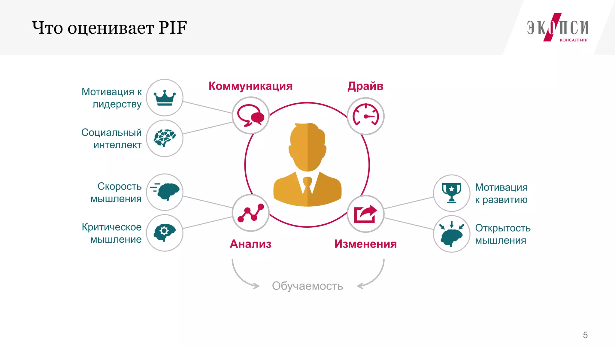 Что оценивает PIF
5
Коммуникация
Анализ
Драйв
Изменения
Скорость
мышления
Критическое
мышление
Мотивация
к развитию
Открытость
мышления
Мотивация к
лидерству
Социальный
интеллект
Обучаемость
 