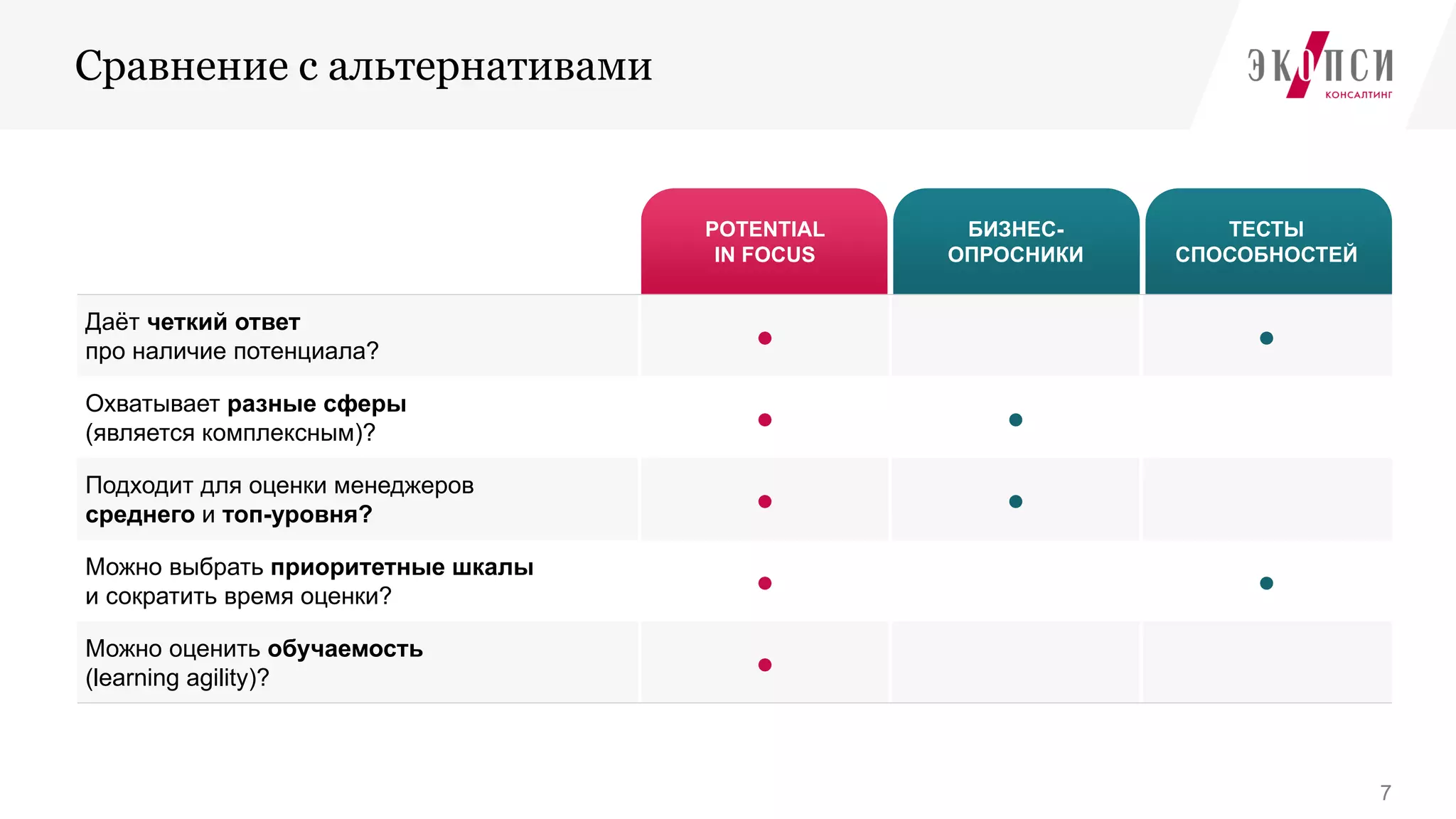 Сравнение с альтернативами
POTENTIAL
IN FOCUS
БИЗНЕС-
ОПРОСНИКИ
ТЕСТЫ
СПОСОБНОСТЕЙ
Даёт четкий ответ
про наличие потенциала?
● ●
Охватывает разные сферы
(является комплексным)?
● ●
Подходит для оценки менеджеров
среднего и топ-уровня?
● ●
Можно выбрать приоритетные шкалы
и сократить время оценки?
● ●
Можно оценить обучаемость
(learning agility)?
●
7
 