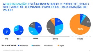 Copyright © 2019 Accenture. All rights reserved. 10
ADIGITALIZAÇÃO ESTÁ REINVENTANDO O PRODUTO, COM O
SOFTWARE SE TORNANDO PRIMORDIALPARACRIAÇÃO DE
VALOR
60´s 80´s 2000´s 2010´s
70%
30%
100
%
40%
40%
20%
20%
30%
40%
10%
Future
Source of value: Mechanical Electronic Software Digital
5%
5%
20%
70%
 