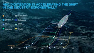 AND DIGITIZATION IS ACCELERATING THE SHIFT
IN THE INDUSTRY EXPONENTIALLY
Mainframe
Client-server &
PCs
Web 1.0
ecommerce
Web 2.0,
cloud, mobile
IoT &
smart machines
Artificial
intelligence
Quantum
computing
Big data, analytics,
visualization
Today
1950 1960 1970 1980 1990 2000 2010 2020 2030
A.I
1964: System/360
Server/Host
1972: SAP
1977: PC
1991: Public Internet
1994: Amazon
1990: System/360
1999: Saleforce.com
2005: Web 2.0
2006: AWS
2008: iPhone
Public Cloud Mainstream
1950: Turing Test
Quantum
1969: ARPANET 1997: Big Data 1999: IoT, M2M
2010: Self Driving Cars
2007: IBM Deep Blue
2014, IDC: 4.4
Zettabytes of Data
2010: Sales of PC
Peak
2016: Pokemon Go
12Copyright © 2019 Accenture All rights reserved.
 