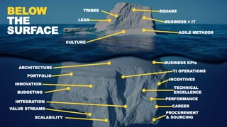 Copyright © 2019 Accenture. 17
BELOW
THE
SURFACE
ARCHITECTURE
PORTFOLIO
BUDGETING
INTEGRATION
VALUE STREAMS
BUSINESS KPIs
PERFORMANCE
INCENTIVES
TI OPERATIONS
CAREER
SCALABILITY
TECHNICAL
EXCELLENCE
PROCUREMENT
& SOURCING
INNOVATION
SQUADSTRIBES
AGILE METHODS
BUSINESS + ITLEAN
CULTURE
 