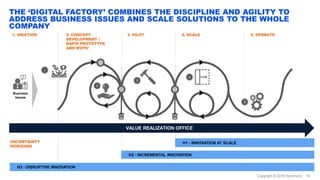 Copyright © 2019 Accenture. 18
THE ‘DIGITAL FACTORY’ COMBINES THE DISCIPLINE AND AGILITY TO
ADDRESS BUSINESS ISSUES AND SCALE SOLUTIONS TO THE WHOLE
COMPANY
1
2
3
4
5
Ideas approved
Pilot
approved
Rollout
approved
Pilot Pivot
Business
Issues
H1 - INNOVATION AT SCALE
H2 - INCREMENTAL INNOVATION
H3 - DISRUPTIVE INNOVATION
1. IDEATION 2. CONCEPT
DEVELOPMENT /
RAPID PROTOTYPE
AND MVPS¹
3. PILOT 4. SCALE 5. OPERATE
VALUE REALIZATION OFFICE
UNCERTAINTY
HORIZONS
 