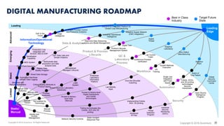 Copyright © 2019 Accenture. 2020Copyright © 2019 Accenture. All Rights Reserved.
DIGITAL MANUFACTURING ROADMAP
Best in Class
Industry
Target Future
State
Static/
Manual
Emerging
Leading
BasicAdvanced
Automated Machines
without Data Logging
Manual and
Siloed Process
Critical Quality Attributes &
Product Specs
Product Lifecycle
Management System
Spreadsheet
Managed Lifecycle
Digital Twin
Access to factory-
level Data
(Manual)
Lab Mobility
Apps
Access to factory-level
Digital Dashboards
and mobile
technologies
Threat
Detection
Program
Manual,
Variant
Not enabled by
Technology
Guided Methods
Execution
Industrial Operational
Intelligence
Real-time Data Streaming,
Analytics and Model Management
Manual Data
Collection
Adaptive
Laboratory
Multivariate data
acquisition and data
analysis tools
Process
Analyzers
Enterprise
Laboratory
Informatics
Platform
Continuous Process
Verification
Implementing Cobots,
AGV, 3D printing
Open Source
Intelligence
Program
Siloed Point Solutions
Production Line
Integrated with
SCADA, MES & ERP
Intelligent Process Control
and Predictive Analytics
Edge
Intelligence
LIMS
System
Limited
Industrial
Security
Monitoring
(ISOC)
Over-the-Shoulder
Coaching
MES System
Siloed Electronic Laboratory
Notebooks
GxP Data Lake and
Simple Analytics
Global
Security
Command
Center
Adaptive Supply Network
(CMO Integration)
Lab Control
Tower
Zero Defect
Manufacturing
Cobots, AGVs,
and 3D printing
technologies
become
mainstream.
VR
Training
Digital
Thread
Master Data
Quality Program
Advanced
IR Plan
Siloed Data Storage
Adaptive
Plant
Batch of
One Patient
Serialization
Capability
Leading
Edge
Identity and
Access
Management
Manual
Process
Basic Incident
Response PlanNetwork Security Controls
Machines with
No/Low Automation
Information/Operational
Technology
GxP in the
Cloud
Data & Analytics
Product & Process
Lifecycle QC &
Laboratory
Process
Workforce
Single Use
Integration
with Fixed
Assets
Automation
Security
End-to-End Integrated Platform for
Closed Loop Manufacturing
Trialing technologies like
Cobots, AGV and 3D
printing
 