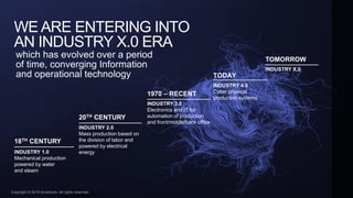 Copyright © 2019 Accenture. All rights reserved. 3
WE ARE ENTERING INTO
AN INDUSTRY X.0 ERA
which has evolved over a period
of time, converging Information
and operational technology
INDUSTRY 1.0
Mechanical production
powered by water
and steam
18TH CENTURY
INDUSTRY X.0
TOMORROW
INDUSTRY 2.0
Mass production based on
the division of labor and
powered by electrical
energy
20TH CENTURY
INDUSTRY 3.0
Electronics and IT for
automation of production
and front/middle/back office
1970 – RECENT
INDUSTRY 4.0
Cyber physical
production systems
TODAY
Copyright © 2018 Accenture. All rights reserved.
 
