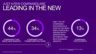 Copyright © 2019 Accenture All rights reserved. 5
JUSTAFEW COMPANIESARE
LEADING IN THE NEW
COMPANIES THAT
DRIVE NEW GROWTH
COMPANIES THAT
TRANSFORM THE CORE
34%34%44%44%
ONLY 13% OF
COMPANIES
SUCCESSFULLY
LEAD IN THE NEW—
SIMULTANEOUSLY
DRIVING BOTH
OPERATIONAL
EFFICIENCY AND
NEW BUSINESS
GROWTH.
COMPANIES
THAT DO BOTH
13%
DATA FROM THE ACCENTURE INDUSTRY X.0 GLOBAL
OVERVIEW
 