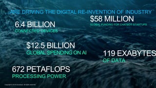 6.4 BILLION
CONNECTED DEVICES
$12.5 BILLION
GLOBAL SPENDING ON AI
$58 MILLION
GLOBAL FUNDING FOR CHATBOT STARTUPS
672 PETAFLOPS
PROCESSING POWER
119 EXABYTES
OF DATA
…ARE DRIVING THE DIGITAL RE-INVENTION OF INDUSTRY
7Copyright © 2019 Accenture All rights reserved.
 