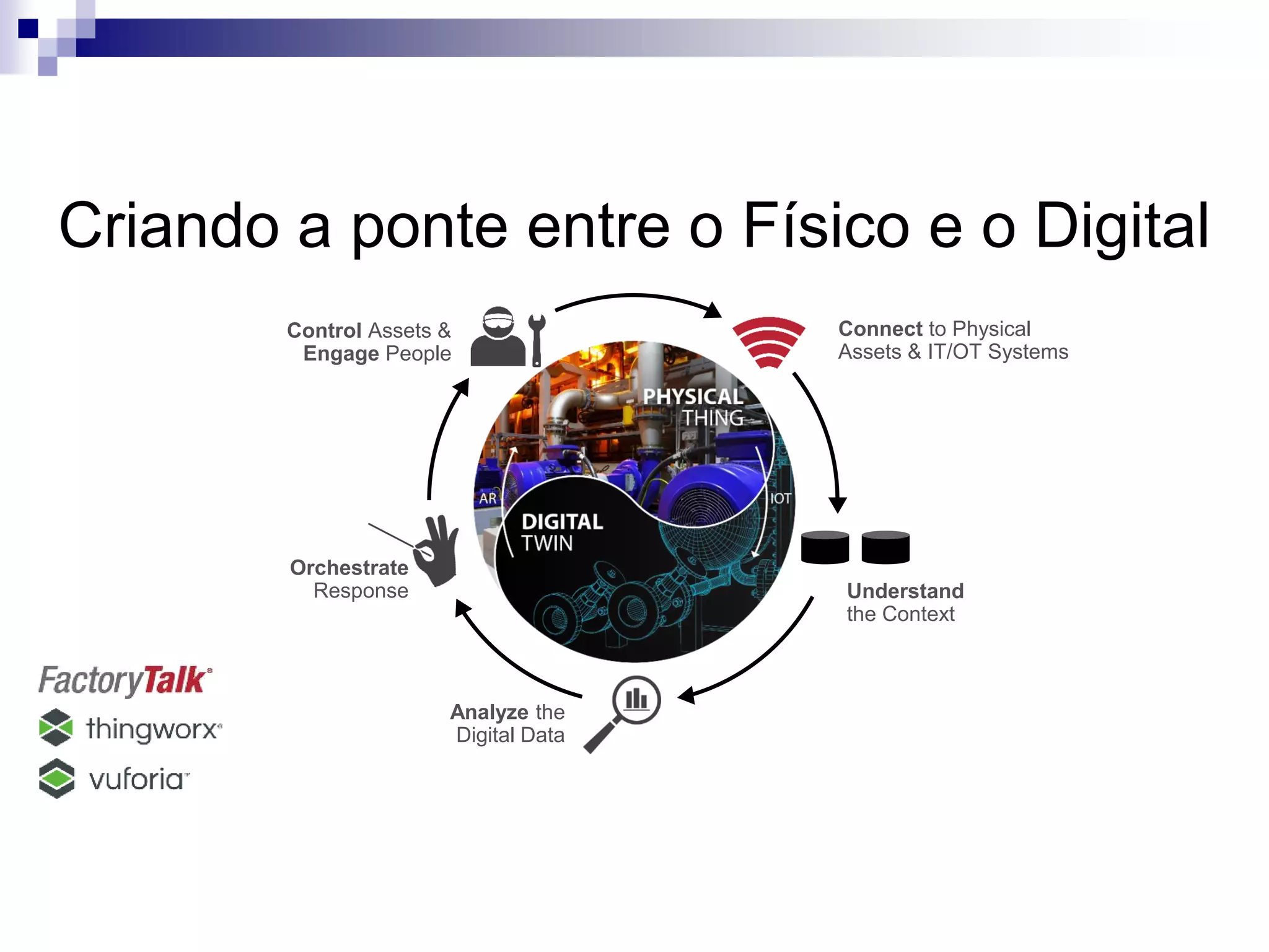 Criando a ponte entre o Físico e o Digital
Connect to Physical
Assets & IT/OT Systems
OT IT
Understand
the Context
Analyze the
Digital Data
Orchestrate
Response
Control Assets &
Engage People
 