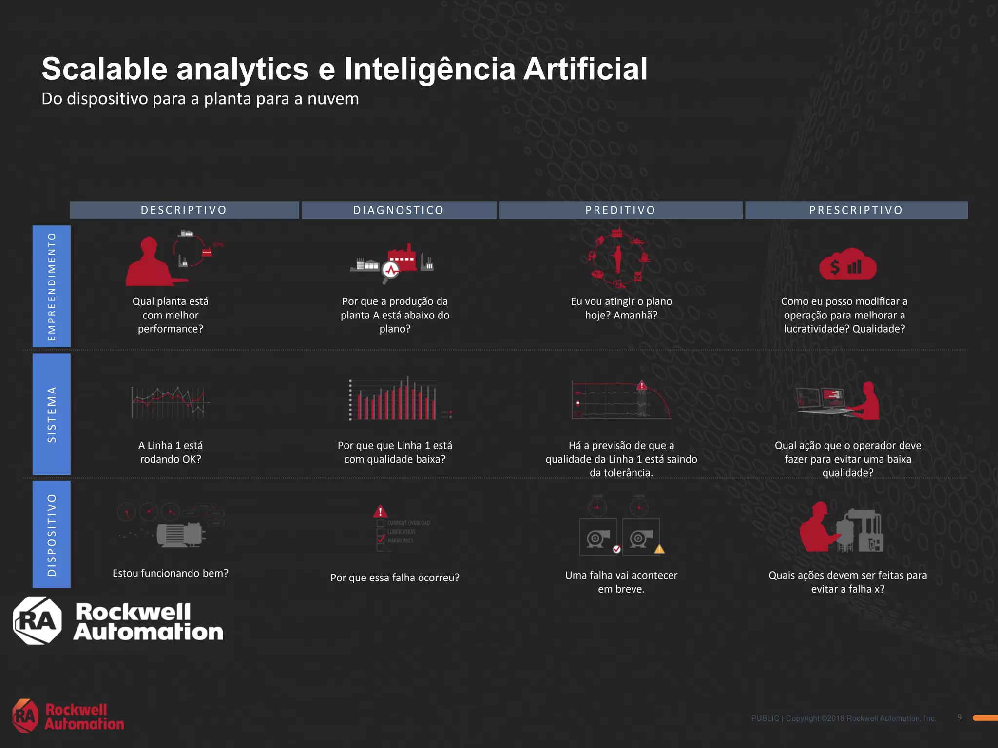 PUBLIC | Copyright ©2018 Rockwell Automation, Inc. 9
DISPOSITIVOEMPREENDIMENTO
Estou funcionando bem? Por que essa falha ocorreu? Uma falha vai acontecer
em breve.
Quais ações devem ser feitas para
evitar a falha x?
A Linha 1 está
rodando OK?
Por que que Linha 1 está
com qualidade baixa?
Há a previsão de que a
qualidade da Linha 1 está saindo
da tolerância.
Qual ação que o operador deve
fazer para evitar uma baixa
qualidade?
Qual planta está
com melhor
performance?
Por que a produção da
planta A está abaixo do
plano?
Eu vou atingir o plano
hoje? Amanhã?
Como eu posso modificar a
operação para melhorar a
lucratividade? Qualidade?
Scalable analytics e Inteligência Artificial
Do dispositivo para a planta para a nuvem
SISTEMA
DE SCRIPT IV O DIAGNOST ICO PRE DIT IV O PRE SCRIPT IV O
 