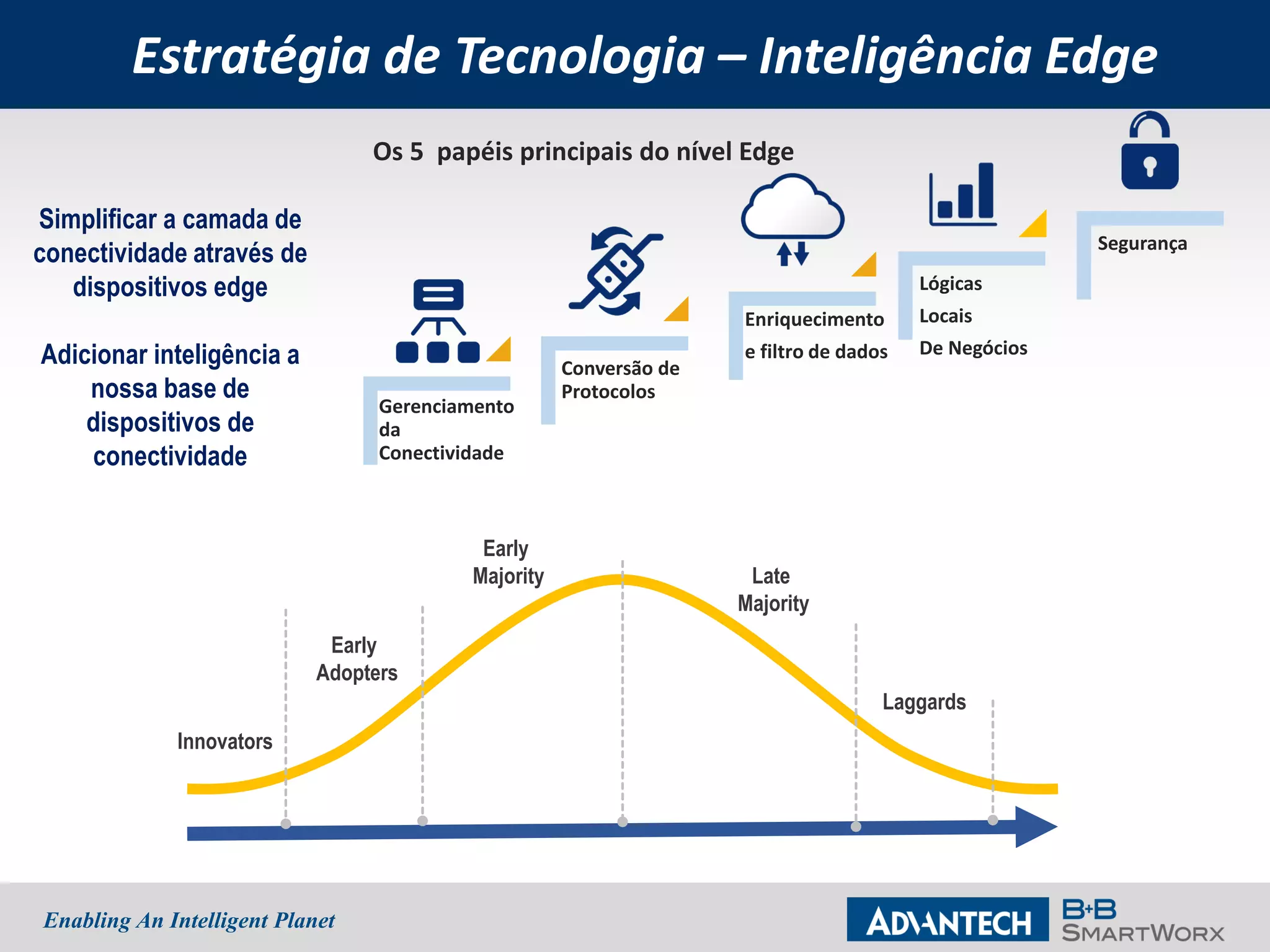 Enabling An Intelligent Planet
Estratégia de Tecnologia – Inteligência Edge
Early
Adopters
Late
Majority
Early
Majority
Laggards
Innovators
Gerenciamento
da
Conectividade
Conversão de
Protocolos
Enriquecimento
e filtro de dados
Lógicas
Locais
De Negócios
Segurança
Os 5 papéis principais do nível Edge
Simplificar a camada de
conectividade através de
dispositivos edge
Adicionar inteligência a
nossa base de
dispositivos de
conectividade
 